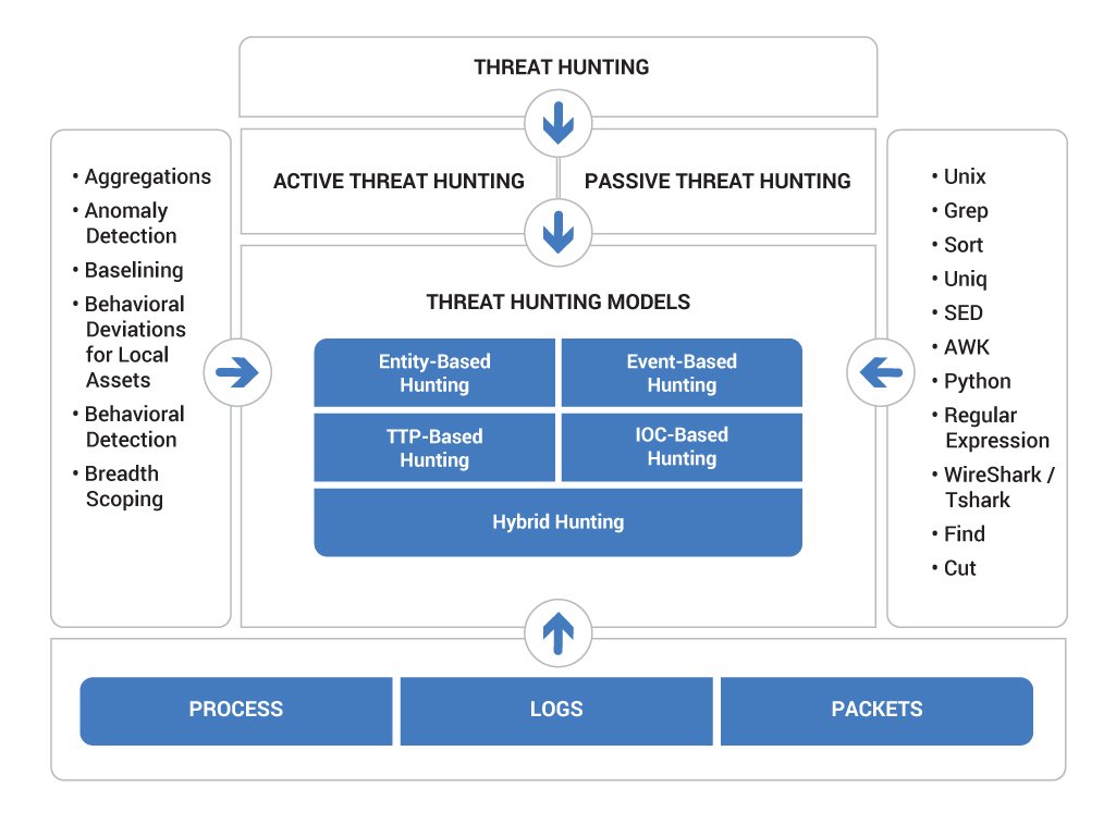 Figure 1: Diagram of Threat Hunting Architecture