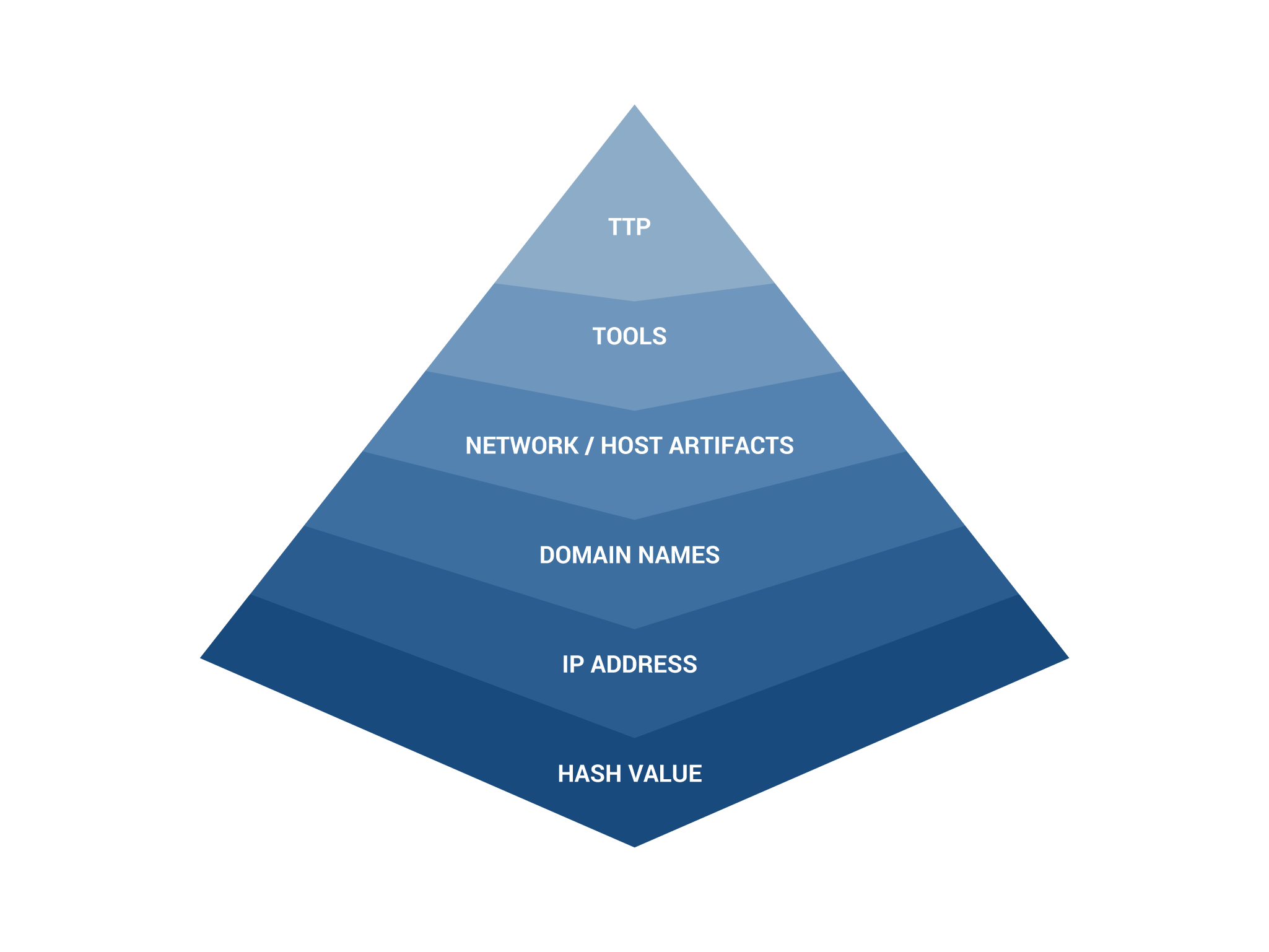 Figure 2: The Pyramid of Pain