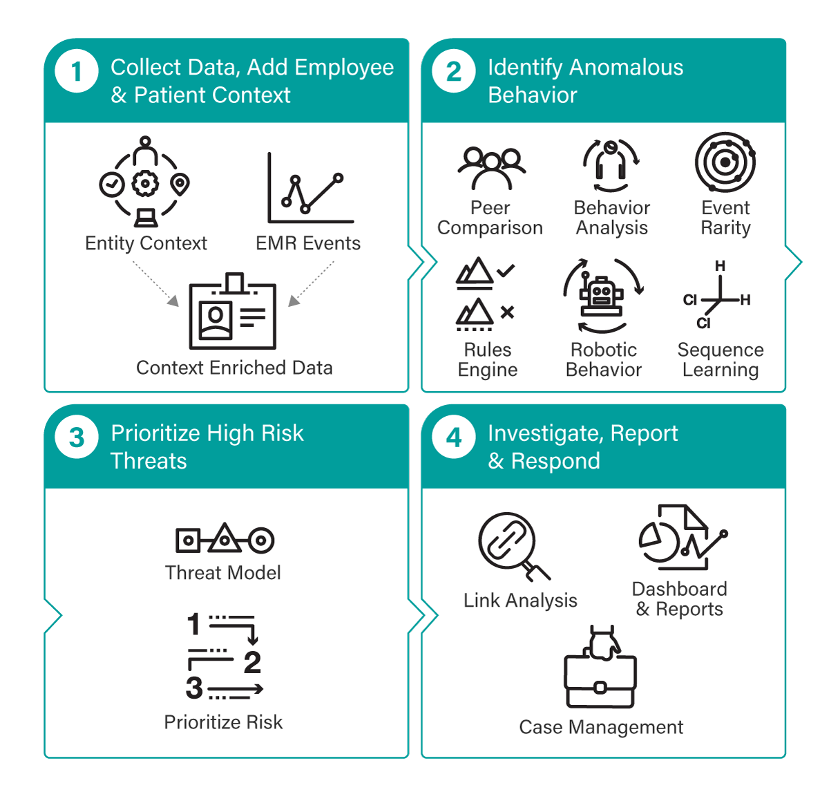 detecting-PHI-misuse