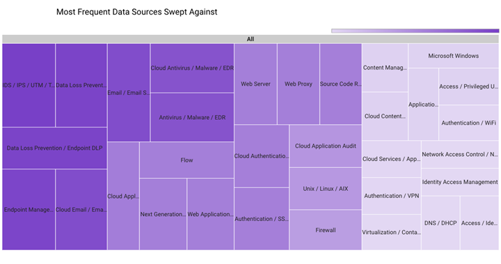 Most Frequent Data Sources Swept Against February 2023