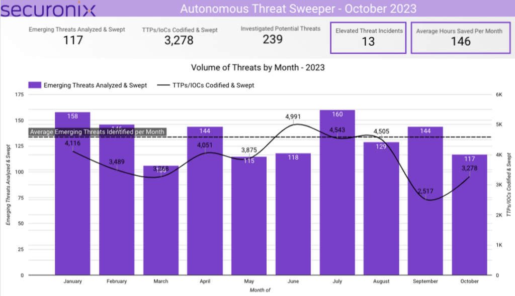 Securonix Threat Labs