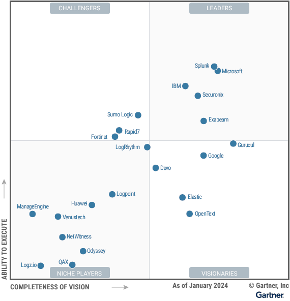 Figure-1_-Y23Q2-Magic-Quadrant-for-Security-Information-and-Event-Managementtarget Magic Quadrant 2024 Chart